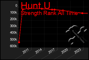 Total Graph of Hunt U