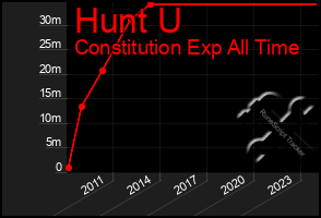 Total Graph of Hunt U