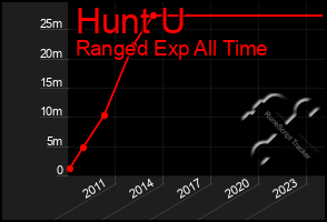 Total Graph of Hunt U