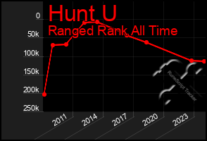 Total Graph of Hunt U