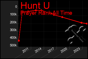 Total Graph of Hunt U