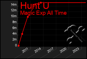 Total Graph of Hunt U