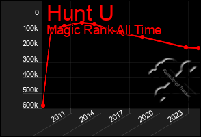 Total Graph of Hunt U