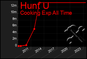 Total Graph of Hunt U