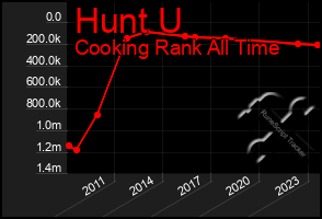 Total Graph of Hunt U