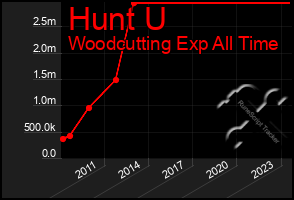 Total Graph of Hunt U