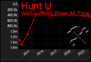 Total Graph of Hunt U