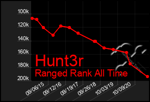 Total Graph of Hunt3r