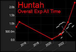 Total Graph of Huntah