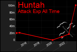 Total Graph of Huntah