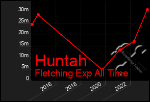 Total Graph of Huntah