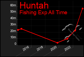 Total Graph of Huntah