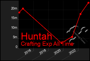 Total Graph of Huntah