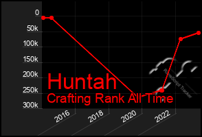 Total Graph of Huntah