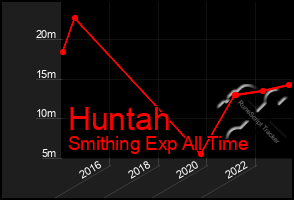 Total Graph of Huntah