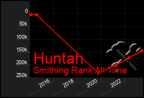 Total Graph of Huntah