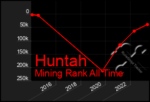 Total Graph of Huntah