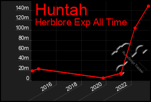 Total Graph of Huntah