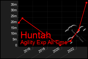 Total Graph of Huntah