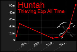 Total Graph of Huntah