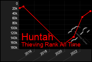 Total Graph of Huntah