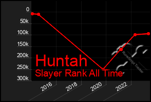 Total Graph of Huntah