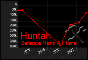 Total Graph of Huntah