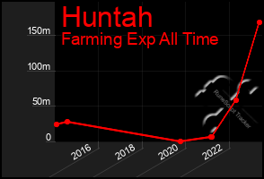 Total Graph of Huntah