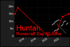 Total Graph of Huntah