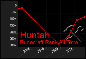 Total Graph of Huntah