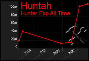 Total Graph of Huntah