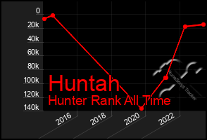 Total Graph of Huntah