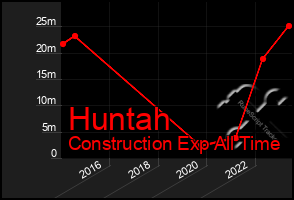 Total Graph of Huntah