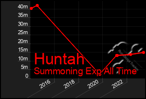 Total Graph of Huntah