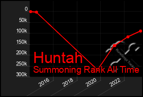 Total Graph of Huntah