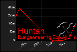 Total Graph of Huntah