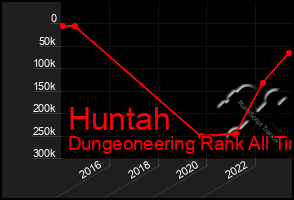 Total Graph of Huntah