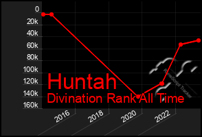 Total Graph of Huntah