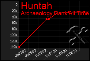 Total Graph of Huntah