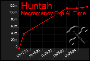 Total Graph of Huntah