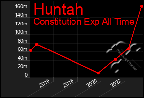 Total Graph of Huntah