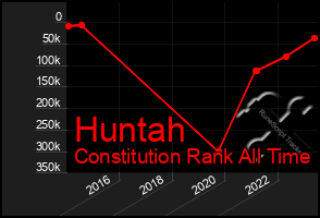 Total Graph of Huntah