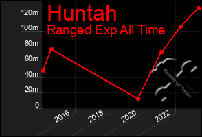 Total Graph of Huntah