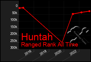 Total Graph of Huntah