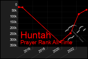 Total Graph of Huntah