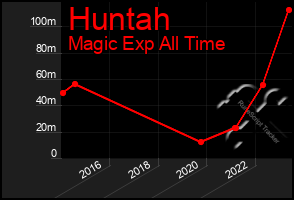 Total Graph of Huntah