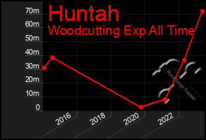 Total Graph of Huntah