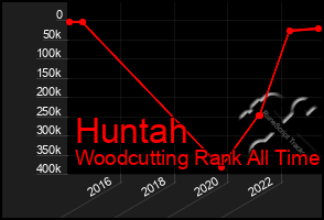 Total Graph of Huntah