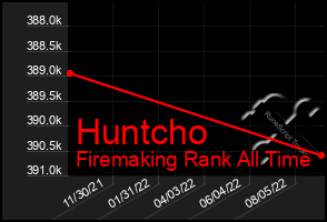 Total Graph of Huntcho