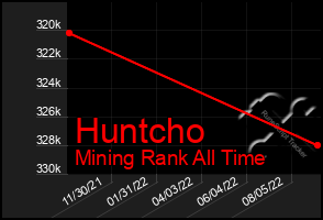 Total Graph of Huntcho